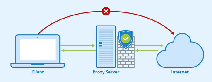 proxy server gets movie sites unblocked at school